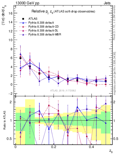 Plot of softdrop.zg in 13000 GeV pp collisions