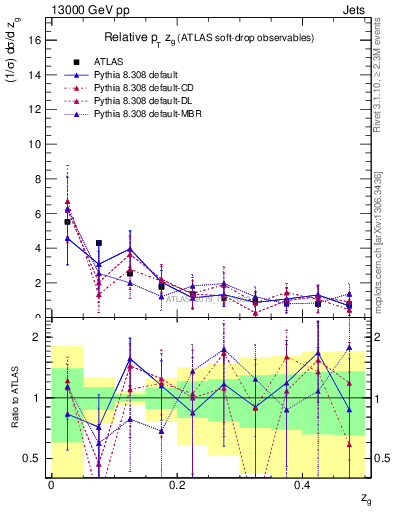 Plot of softdrop.zg in 13000 GeV pp collisions