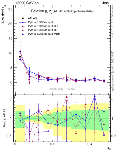 Plot of softdrop.zg in 13000 GeV pp collisions