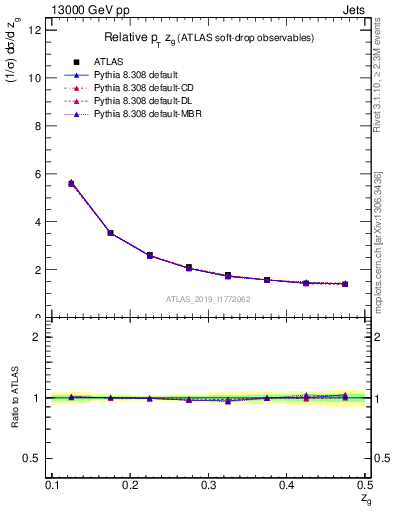 Plot of softdrop.zg in 13000 GeV pp collisions