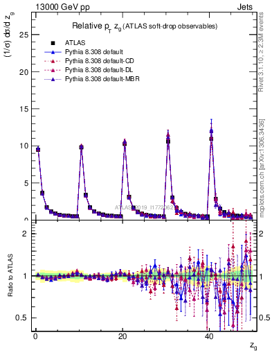 Plot of softdrop.zg in 13000 GeV pp collisions