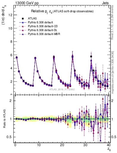 Plot of softdrop.zg in 13000 GeV pp collisions