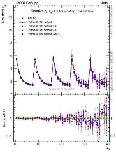 Plot of softdrop.zg in 13000 GeV pp collisions