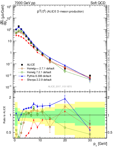 Plot of D0.pt in 7000 GeV pp collisions