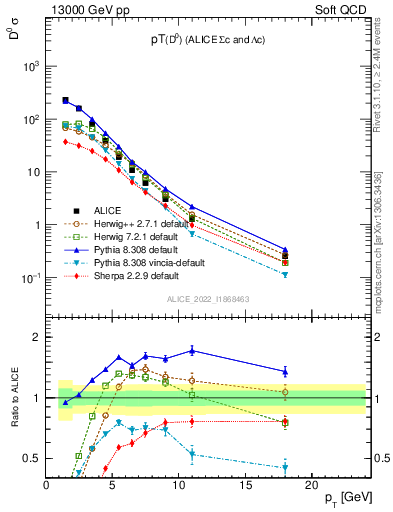Plot of D0.pt in 13000 GeV pp collisions