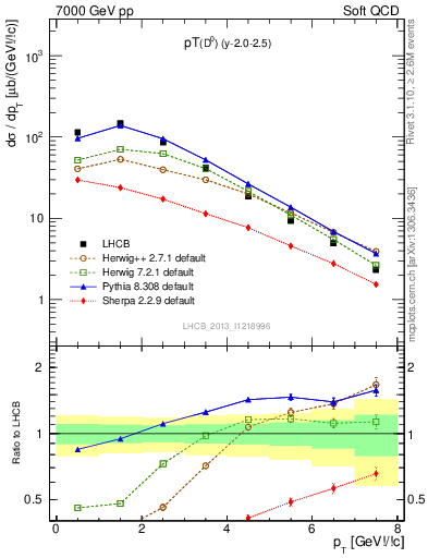 Plot of D0.pt in 7000 GeV pp collisions