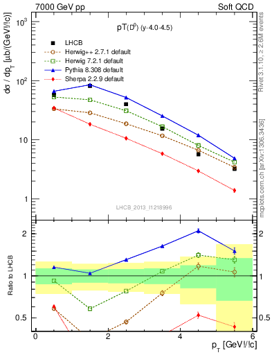Plot of D0.pt in 7000 GeV pp collisions