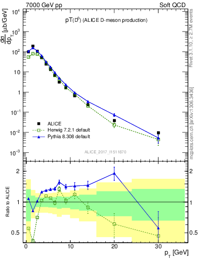 Plot of D0.pt in 7000 GeV pp collisions