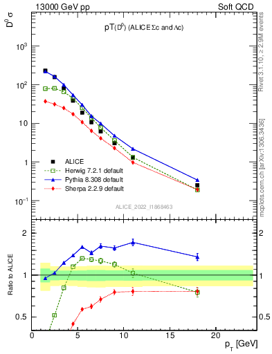 Plot of D0.pt in 13000 GeV pp collisions