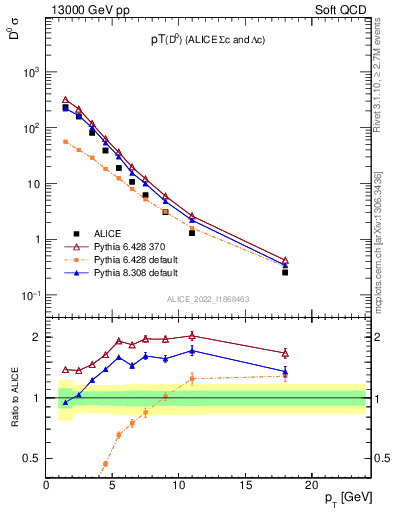 Plot of D0.pt in 13000 GeV pp collisions