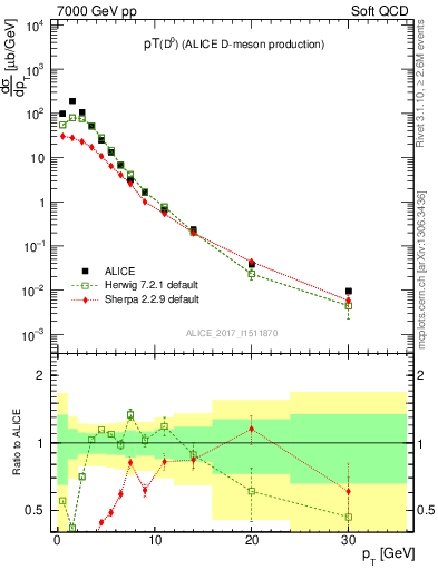 Plot of D0.pt in 7000 GeV pp collisions
