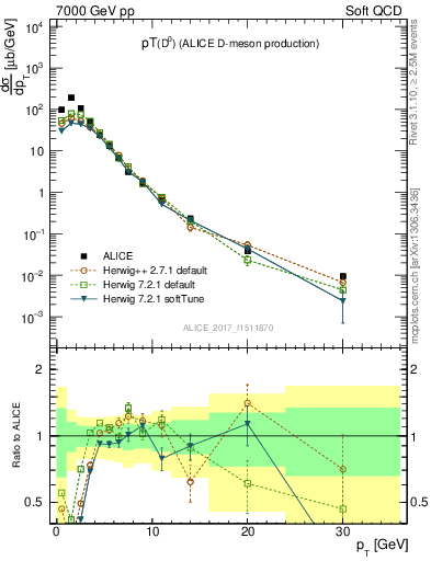 Plot of D0.pt in 7000 GeV pp collisions