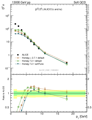 Plot of D0.pt in 13000 GeV pp collisions