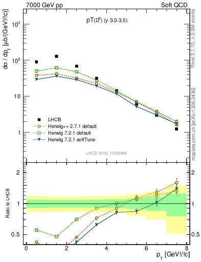 Plot of D0.pt in 7000 GeV pp collisions