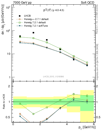 Plot of D0.pt in 7000 GeV pp collisions