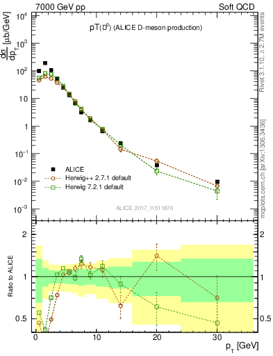 Plot of D0.pt in 7000 GeV pp collisions