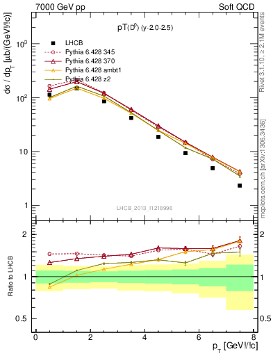 Plot of D0.pt in 7000 GeV pp collisions