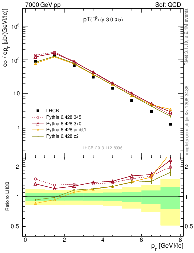 Plot of D0.pt in 7000 GeV pp collisions