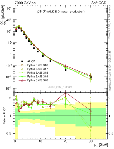 Plot of D0.pt in 7000 GeV pp collisions