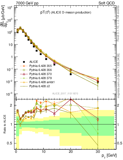 Plot of D0.pt in 7000 GeV pp collisions
