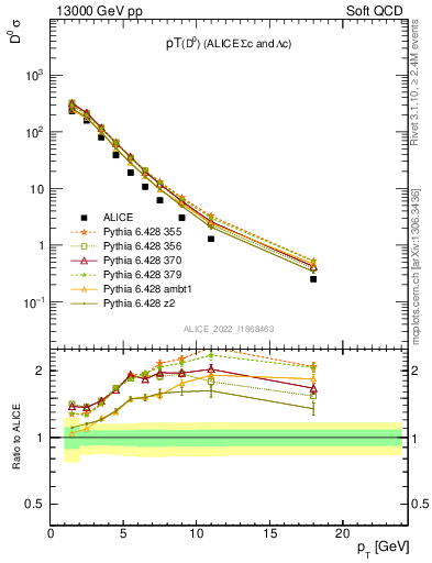 Plot of D0.pt in 13000 GeV pp collisions