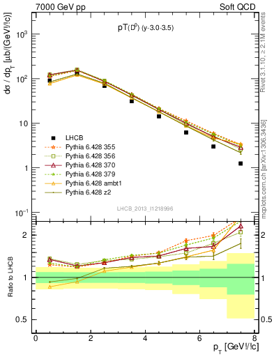 Plot of D0.pt in 7000 GeV pp collisions