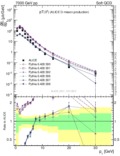 Plot of D0.pt in 7000 GeV pp collisions