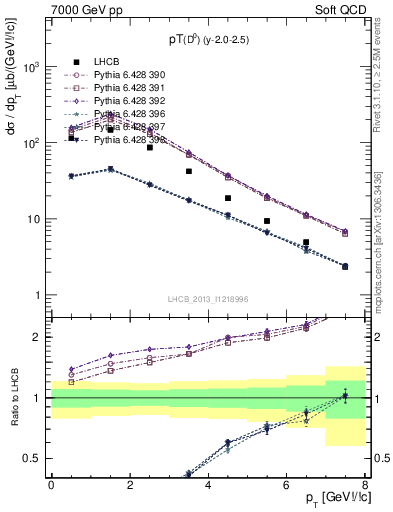 Plot of D0.pt in 7000 GeV pp collisions