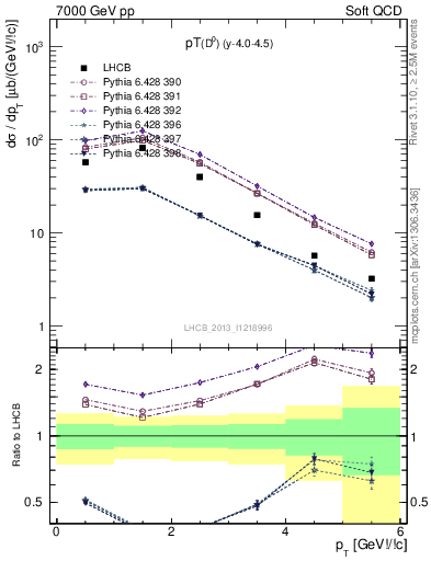 Plot of D0.pt in 7000 GeV pp collisions