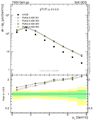 Plot of D0.pt in 7000 GeV pp collisions
