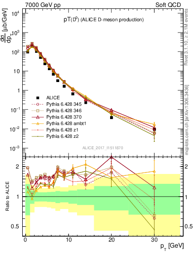 Plot of D0.pt in 7000 GeV pp collisions