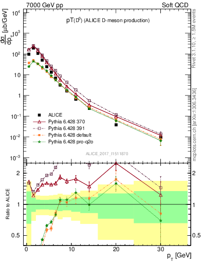 Plot of D0.pt in 7000 GeV pp collisions