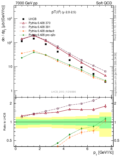 Plot of D0.pt in 7000 GeV pp collisions
