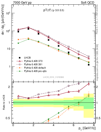 Plot of D0.pt in 7000 GeV pp collisions