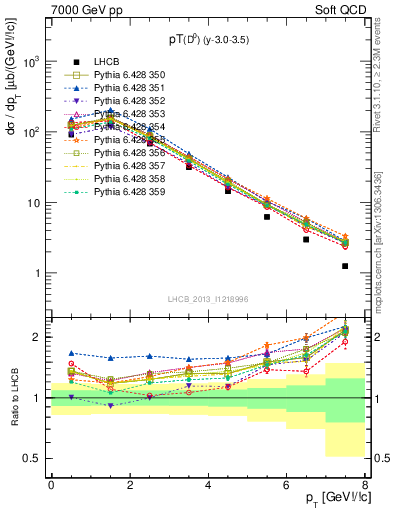 Plot of D0.pt in 7000 GeV pp collisions