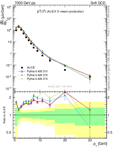 Plot of D0.pt in 7000 GeV pp collisions