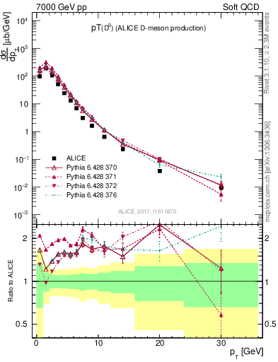 Plot of D0.pt in 7000 GeV pp collisions