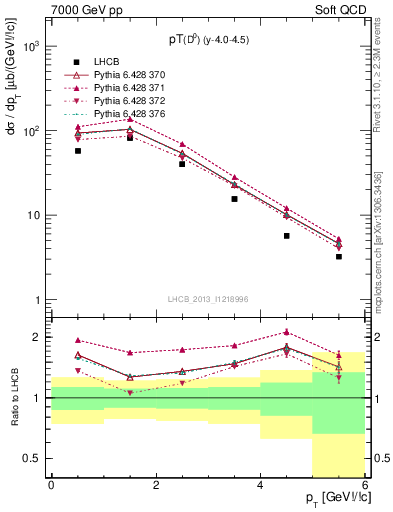 Plot of D0.pt in 7000 GeV pp collisions
