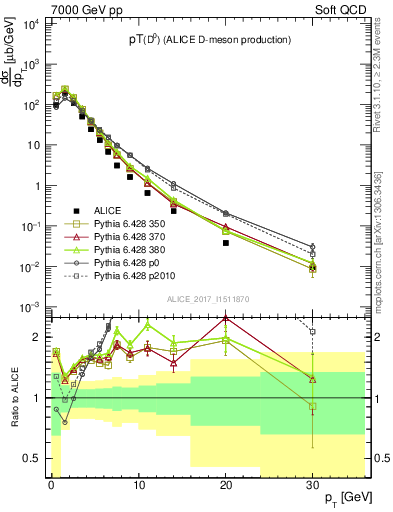 Plot of D0.pt in 7000 GeV pp collisions