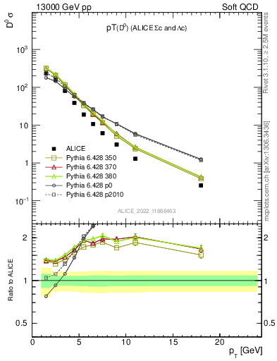Plot of D0.pt in 13000 GeV pp collisions