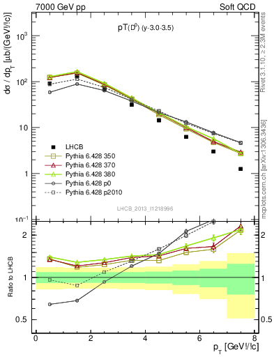 Plot of D0.pt in 7000 GeV pp collisions