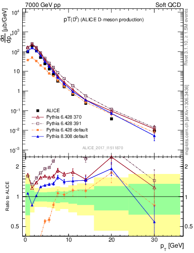 Plot of D0.pt in 7000 GeV pp collisions