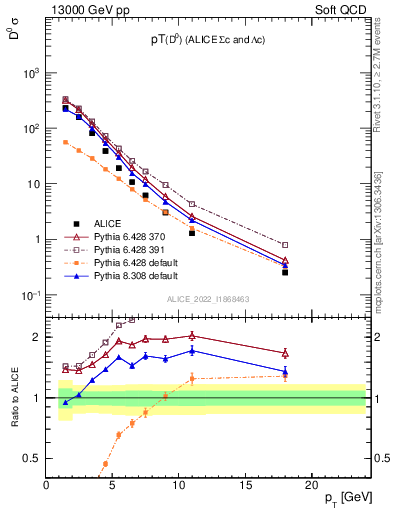 Plot of D0.pt in 13000 GeV pp collisions