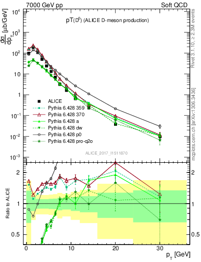 Plot of D0.pt in 7000 GeV pp collisions