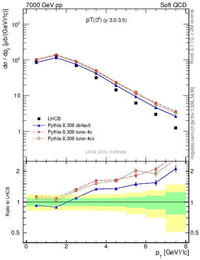 Plot of D0.pt in 7000 GeV pp collisions