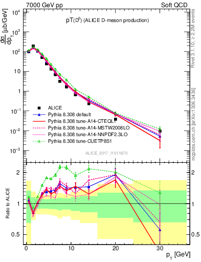 Plot of D0.pt in 7000 GeV pp collisions