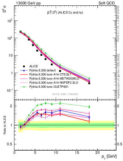 Plot of D0.pt in 13000 GeV pp collisions