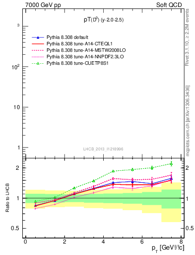 Plot of D0.pt in 7000 GeV pp collisions