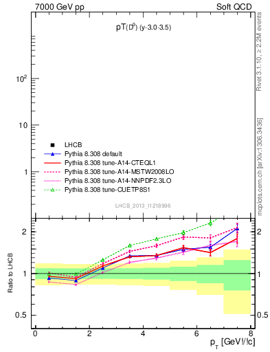 Plot of D0.pt in 7000 GeV pp collisions