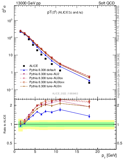 Plot of D0.pt in 13000 GeV pp collisions